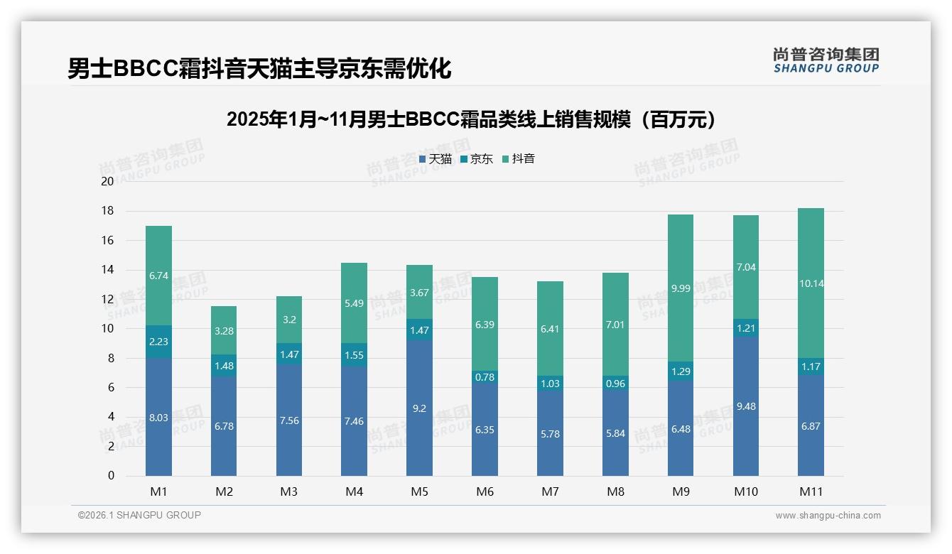 每周3到5次男士BBCC霜34%高频晨间67%出门场景催生50ml百亿刚需——尚普咨询集团男士BBCC霜品类年报-2026年1月-男士BBCC霜-38