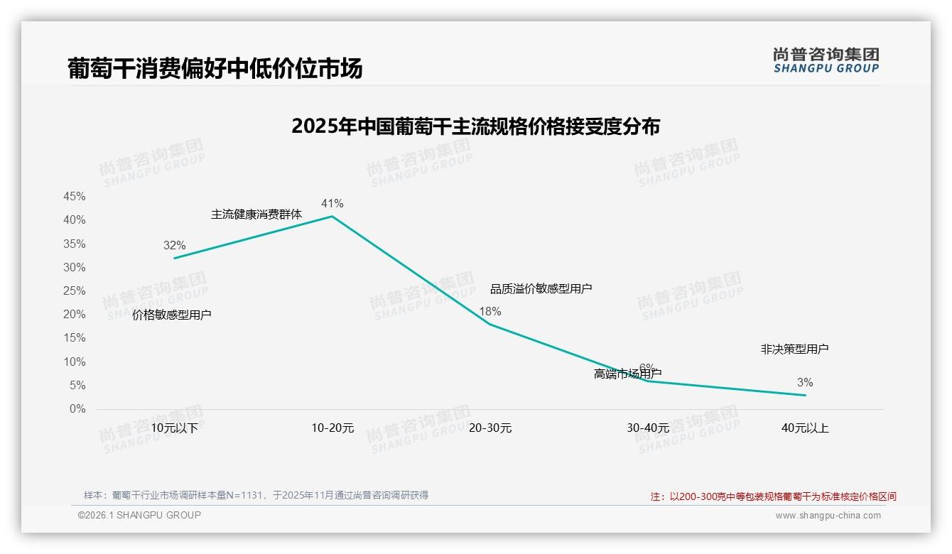 尚普咨询集团消费研究：中青年女性53%主导葡萄干消费，品牌应锁定26~35岁刚需-2026年1月-葡萄干-38