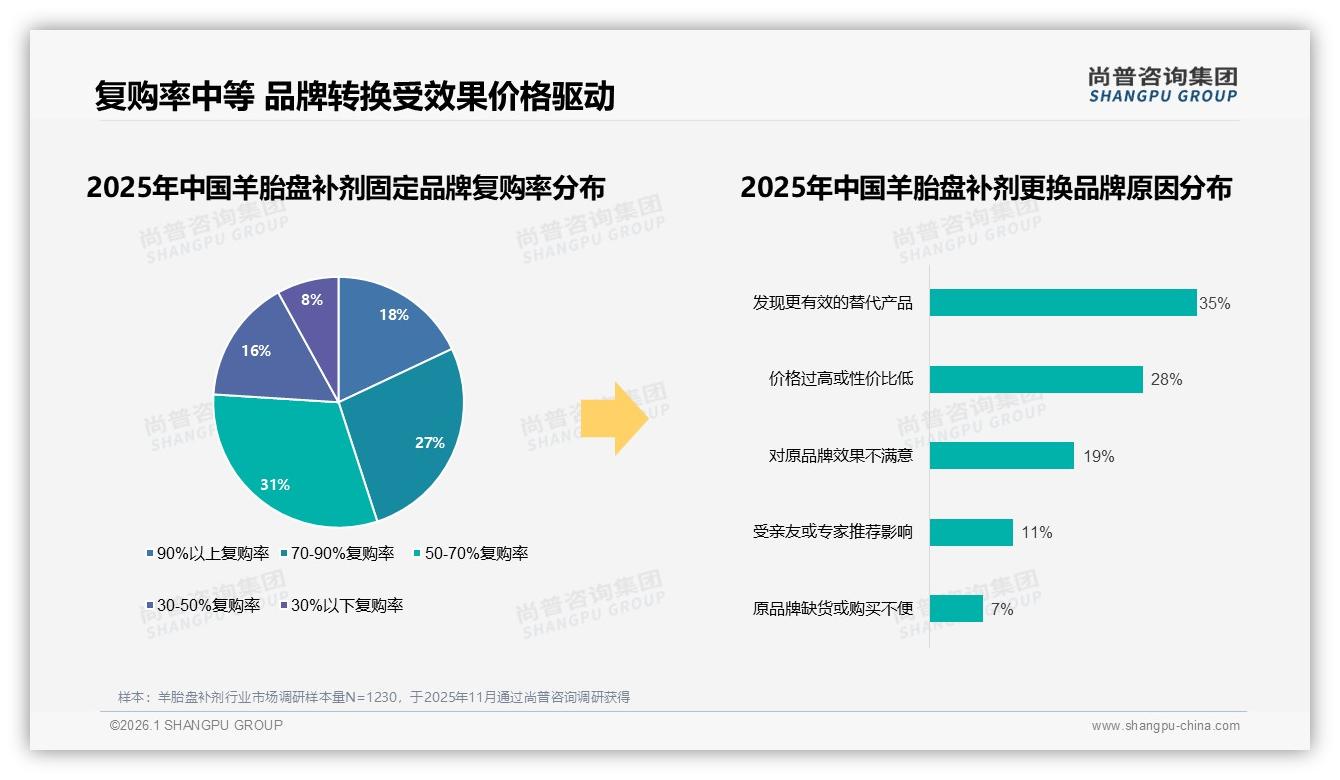 77%销售额来自抖音平台，羊胎盘补剂内容电商红利见顶了吗——尚普咨询集团报告披露-2026年1月-羊胎盘补剂-38