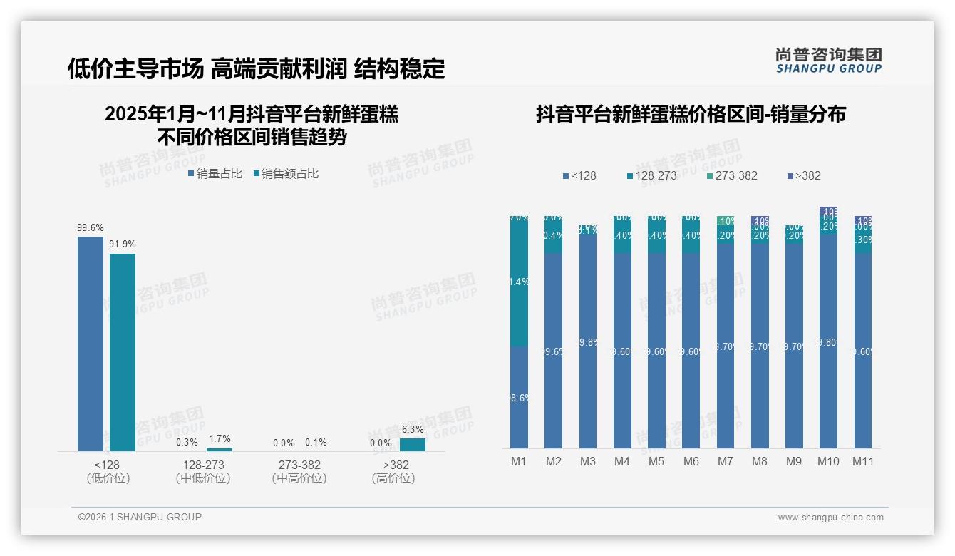 尚普咨询集团权威发布：26到35岁女性58%主导新鲜蛋糕消费，低价段99%销量却仅贡献92%销售额-2026年1月-新鲜蛋糕-38