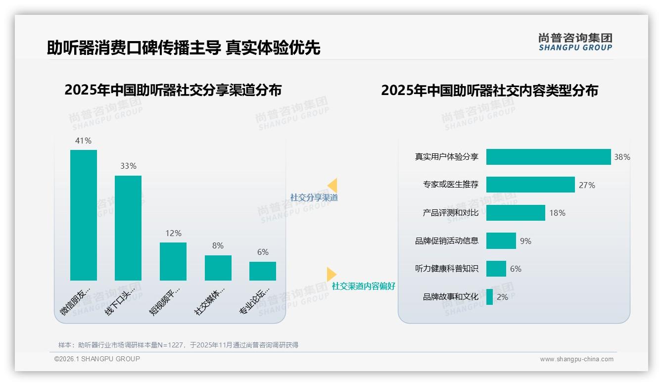 67%用户愿推荐但31%嫌效果不佳，助听器体验缺口待补——尚普咨询集团独家披露-2026年1月-助听器-38