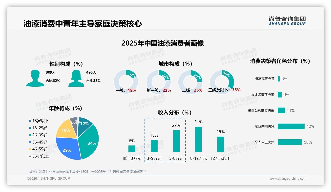 尚普咨询集团权威发布：62%男性消费者撑腰，油漆家庭决策80%由家人共定-2026年1月-油漆-38