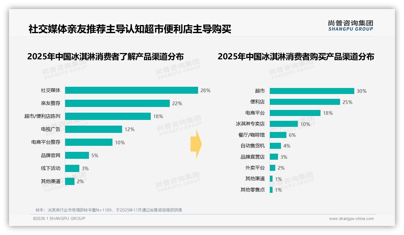 社交口碑50%影响，冰淇淋品牌借41%微信朋友圈裂变——尚普咨询集团白皮书指出-2026年1月-冰淇淋-38