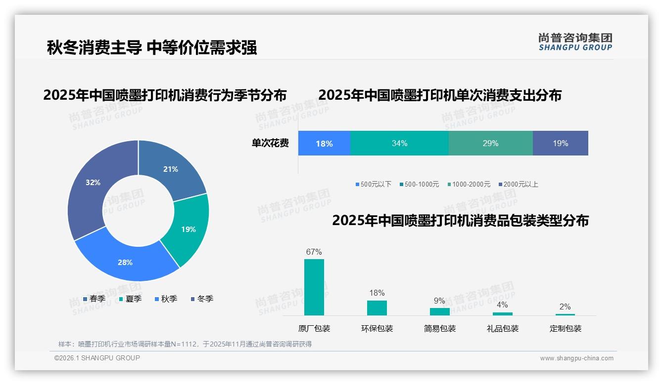 38%消费者每2~3年换喷墨打印机，多功能一体机58%份额带火家庭办公场景-2026年1月-喷墨打印机-38