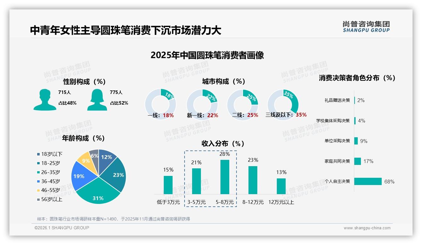 低价接受度76%高端仅占2.2%销量，圆珠笔价格陷阱如何破局——尚普咨询集团报告披露-2026年1月-圆珠笔-38