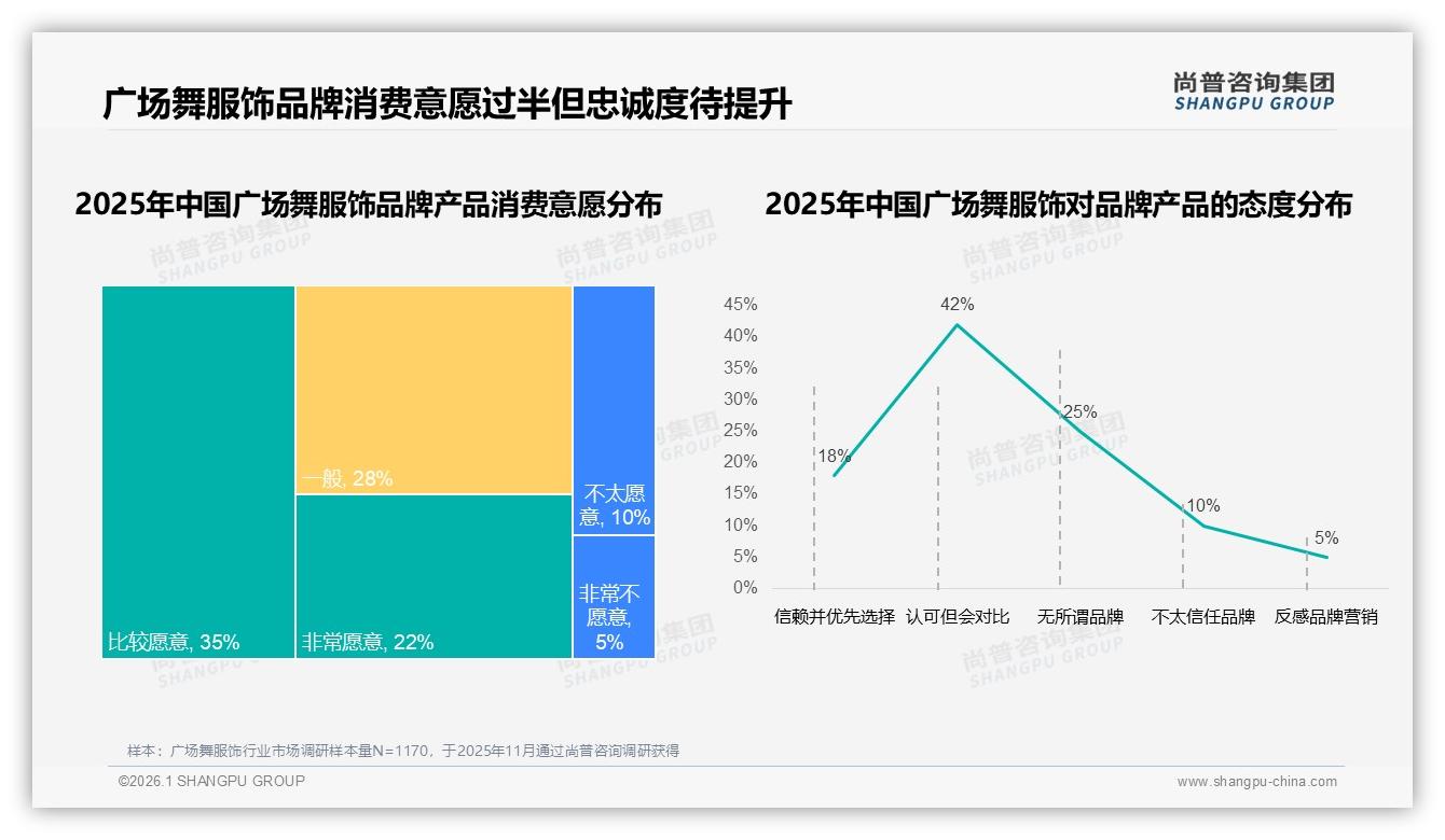 广场舞服饰45%社交分享在微信朋友圈，35%内容信赖真实用户——尚普咨询集团热点快读-2026年1月-广场舞服饰-38