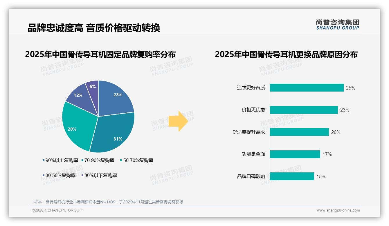 尚普咨询集团骨传导耳机调研结果：25%信任运动博主KOL带货转化新高-2026年1月-骨传导耳机-38