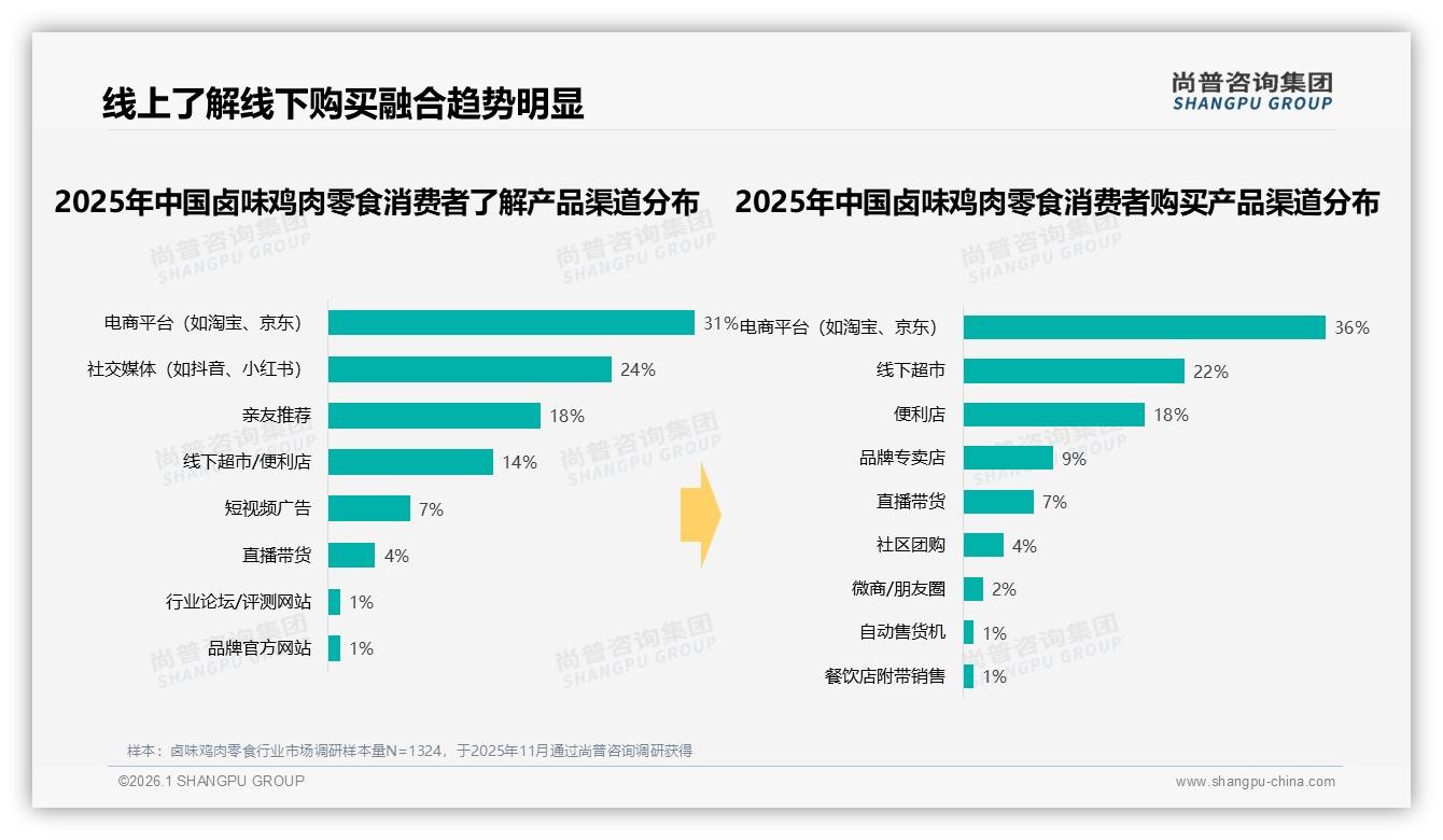 尚普咨询集团数据洞察：26到35岁女性占52%卤味鸡肉零食主导下沉市场-2026年1月-卤味鸡肉零食-38