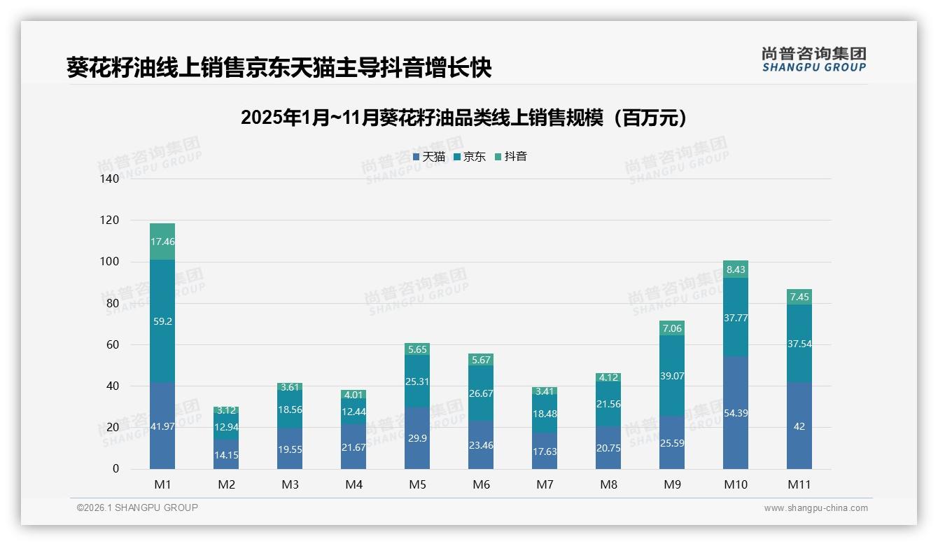 尚普咨询集团年度复盘：智能推荐23%需求葵花籽油前端体验升级-2026年1月-葵花籽油-38
