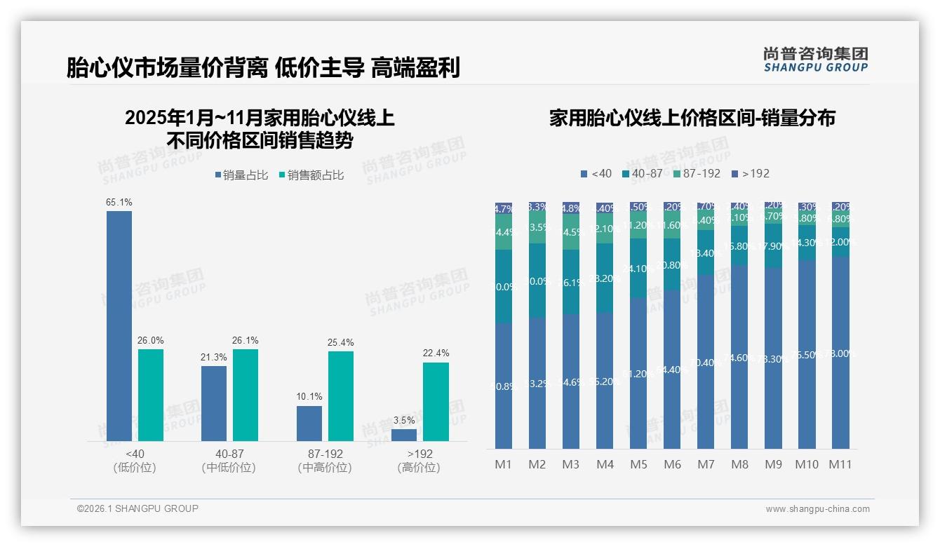 孕中期52%时段启动家用胎心仪购买，品牌应锁定13到27周——尚普咨询集团年度复盘-2026年1月-家用胎心仪-38