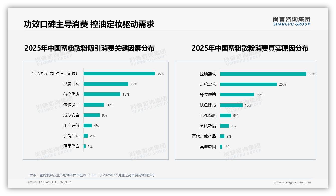 尚普咨询集团市场扫描：夏季31%销量峰值倒逼蜜粉散粉冷链仓储与控油升级-2026年1月-蜜粉散粉-38