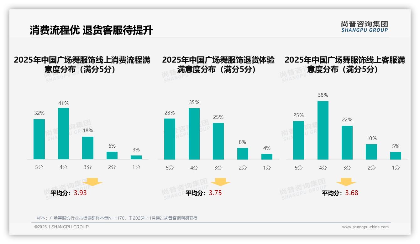 27%广场舞服饰消费者想要智能推荐款式，退货客服满意度待提升——尚普咨询集团专题解读-2026年1月-广场舞服饰-38