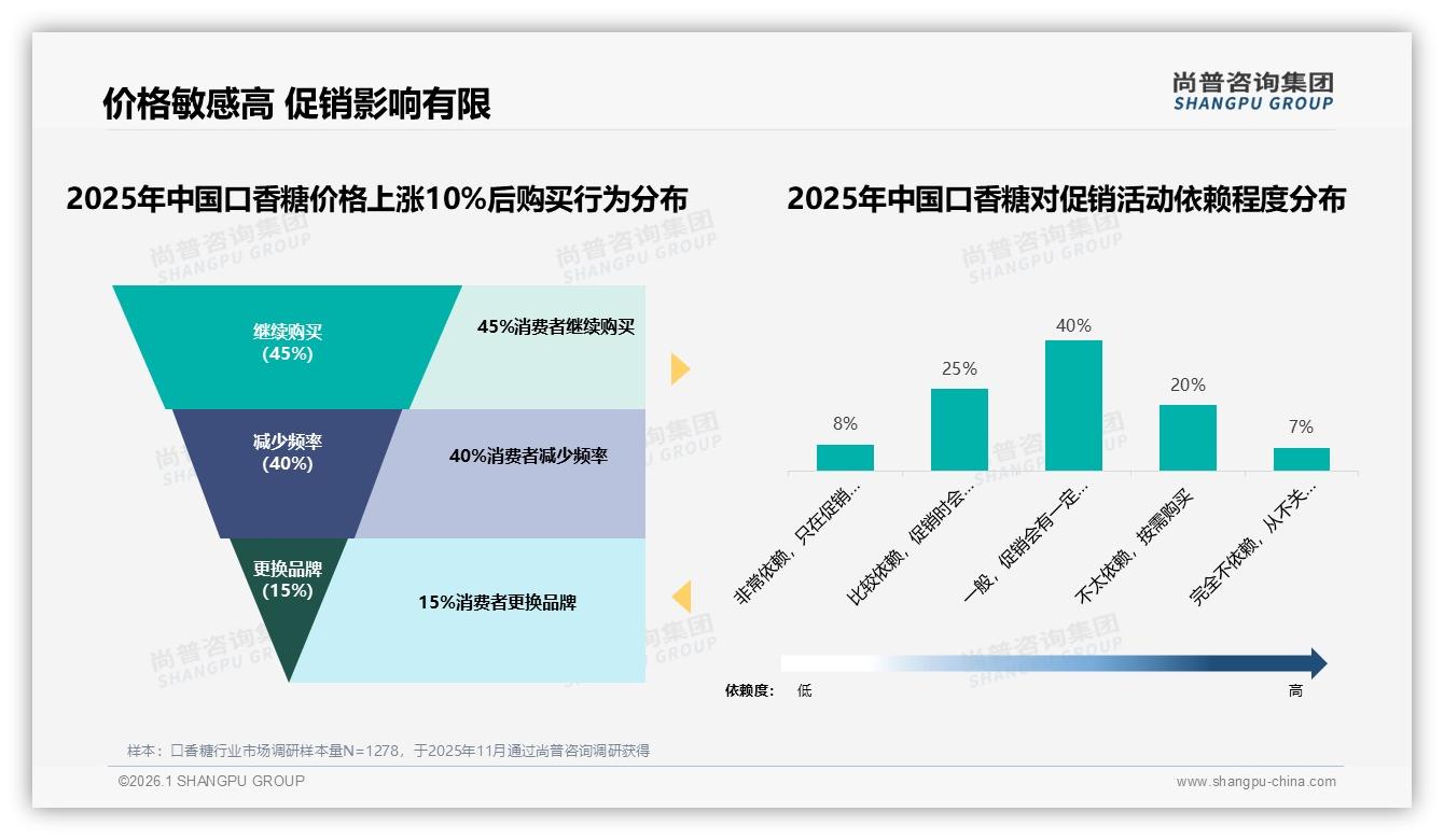 尚普咨询集团数据洞察：26至35岁女性占32%主导口香糖消费，品牌如何抓住她经济-2026年1月-口香糖-38