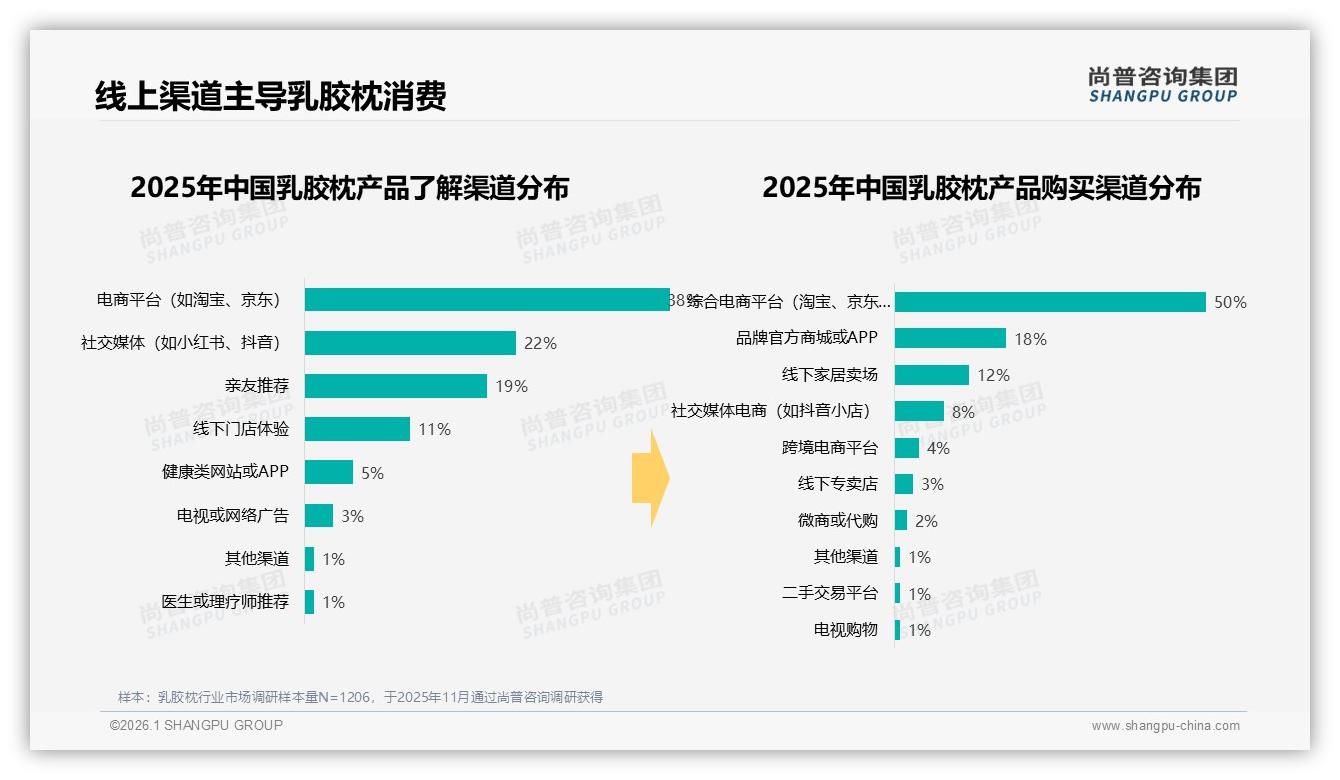 国产品牌占比67%主导市场，品质保障型偏好38%——尚普咨询集团乳胶枕趋势报告：主标题-2026年1月-乳胶枕-38