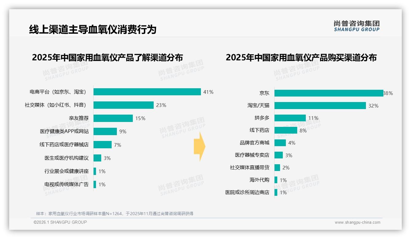 线上渠道81%家用血氧仪销售占比，京东38%领先——尚普咨询集团家用血氧仪品类年报：主标题-2026年1月-家用血氧仪-38