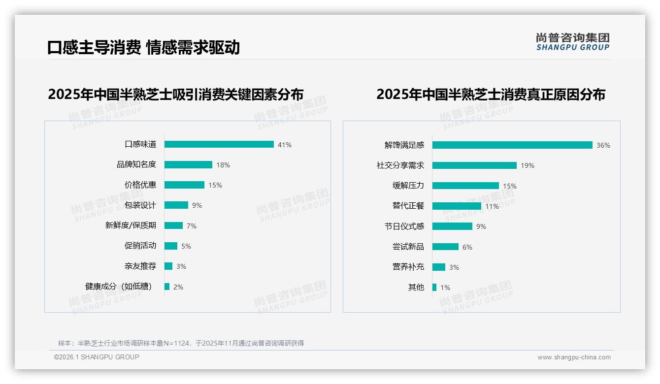 微信朋友圈分享占38%真实体验内容41%助推半熟芝士破圈——尚普咨询集团独家披露-2026年1月-半熟芝士-38