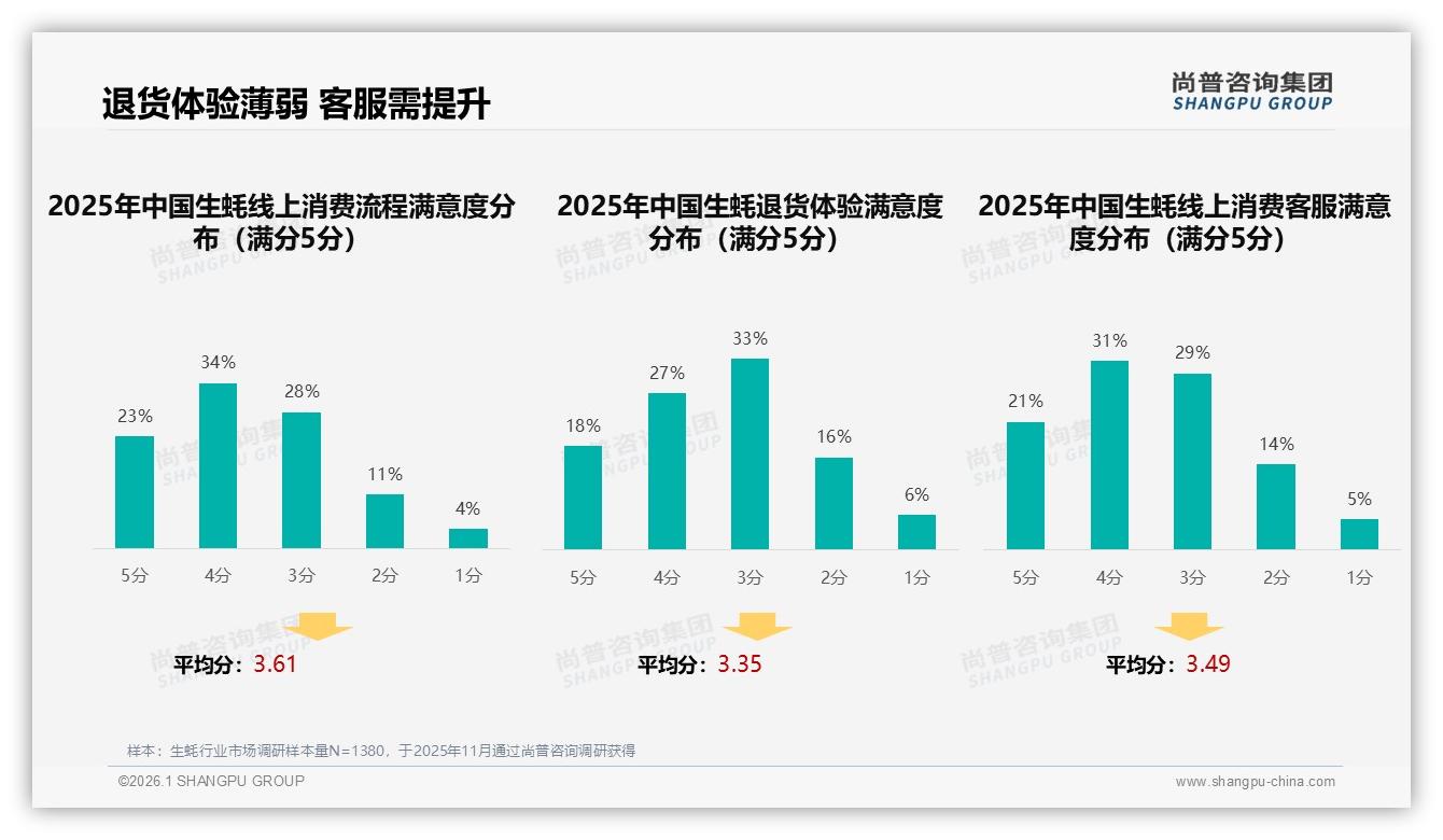 尚普咨询集团趋势雷达：41%低频年购生蚝人群待激活即食场景-2026年1月-生蚝-38