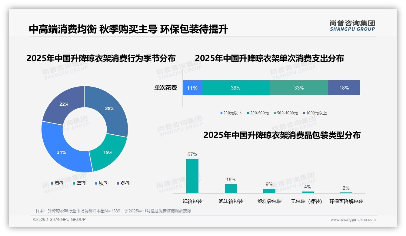 尚普咨询集团权威发布：新婚夫妇38%选300元升降晾衣架，秋季家装旺季省空间-2026年1月-升降晾衣架-38
