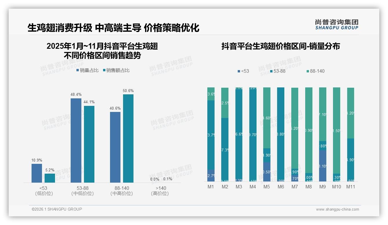 生鸡翅社交分享微信38%抖音27%真实体验内容制胜——尚普咨询集团生鸡翅品类年报：主标题-2026年1月-生鸡翅-38