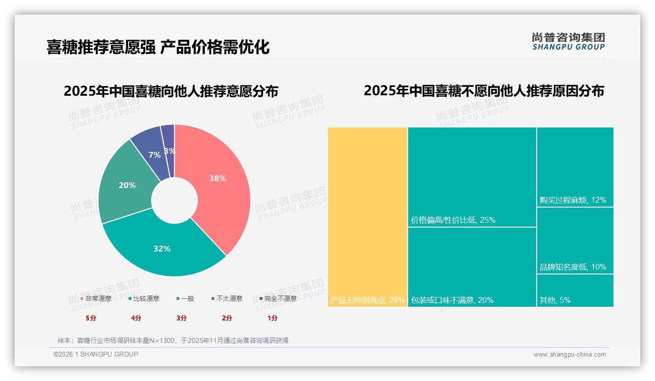 喜糖55%仅婚礼一次性购买，秋季需求峰值35%引爆旺季营销——尚普咨询集团《2025年中国喜糖市场洞察报告》-2026年1月-喜糖-38