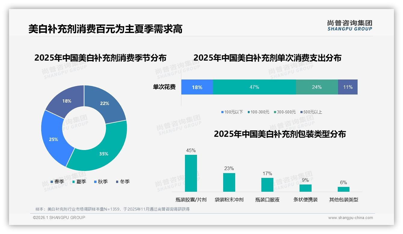 尚普咨询集团数据洞察：18到35岁女性占75%美白补充剂市场，夏季35%需求爆发-2026年1月-美白补充剂-38