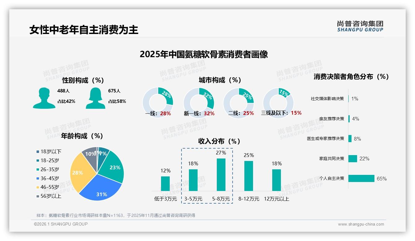尚普咨询集团数据洞察：36~55岁女性占58%，氨糖软骨素市场她经济崛起-2026年1月-氨糖软骨素-38