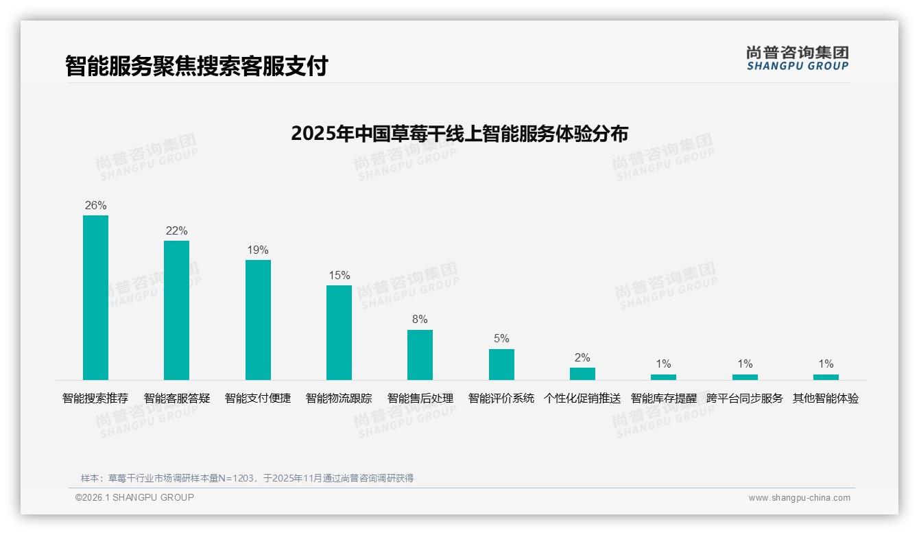 尚普咨询集团品类洞察：草莓干76%线上成交低价带，31%抖音旺季峰值如何突围-2026年1月-草莓干-38