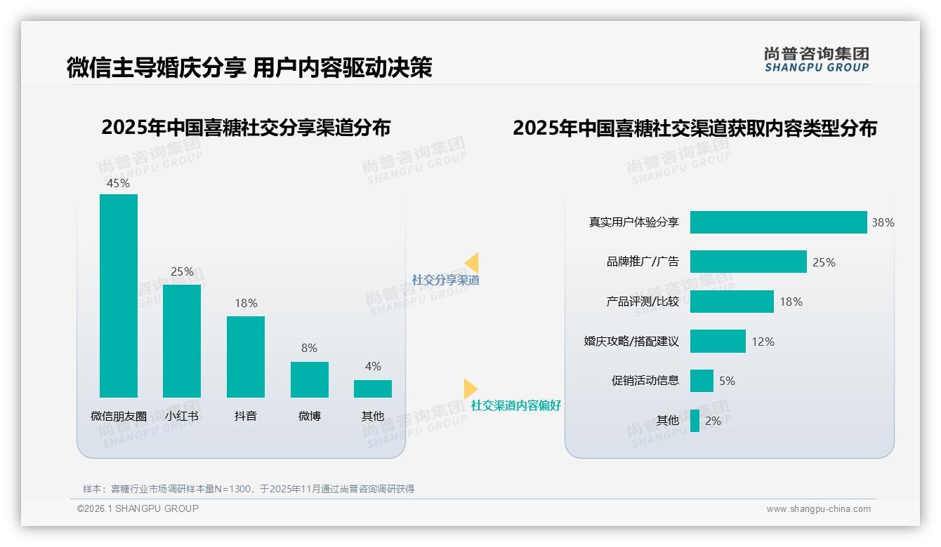 尚普咨询集团权威发布：亲友推荐35%驱动喜糖购买，电商渠道42%成主战场-2026年1月-喜糖-38