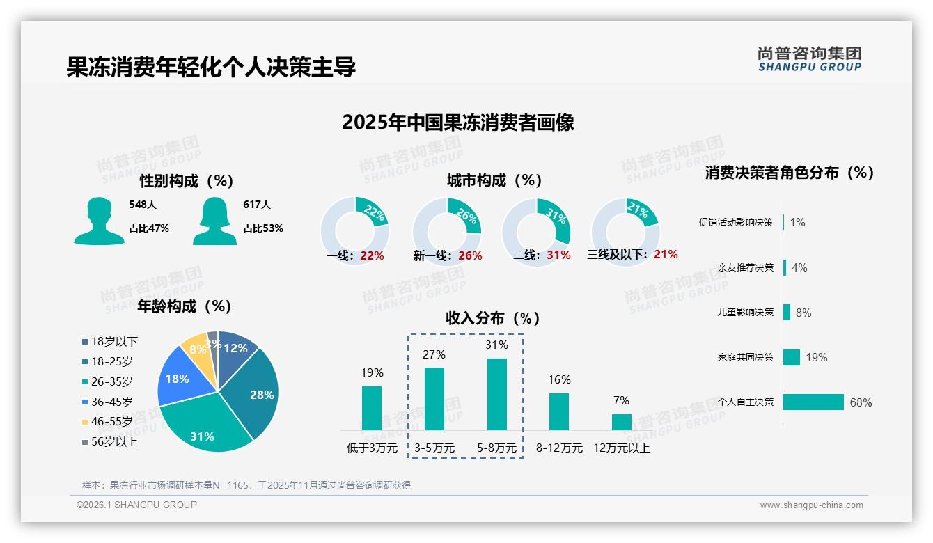 尚普咨询集团权威发布：26~35岁占31%果冻消费主力，个人决策68%引爆品牌新策略-2026年1月-果冻-38