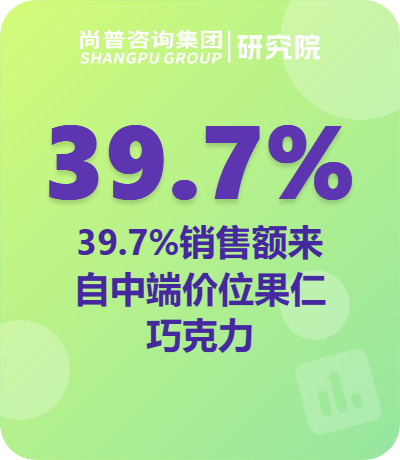 中端价位39.7%销售额贡献反超销量，果仁巧克力抖音溢价空间显现——尚普咨询集团专题解读