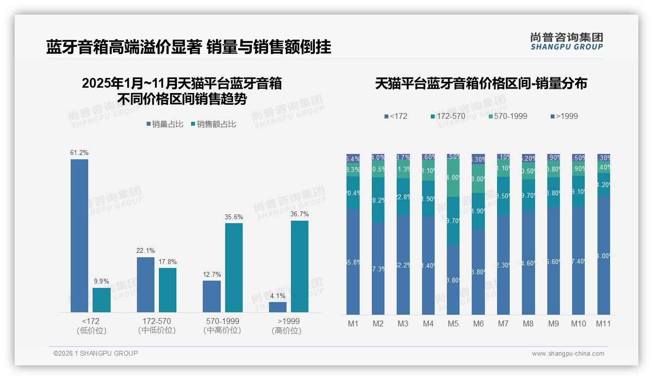 促销依赖度50%蓝牙音箱消费者，价格上涨10%后59%流失——尚普咨询集团研究报告精选-2026年1月-蓝牙音箱-38