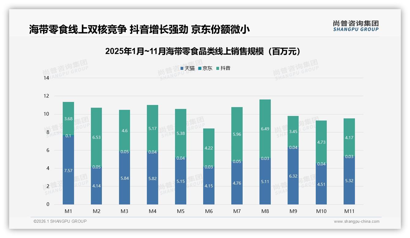 尚普咨询集团品类洞察：72%低价海带零食销量集中15元以下，高端36元以上贡献15.2%销售额溢价-2026年1月-海带零食-38
