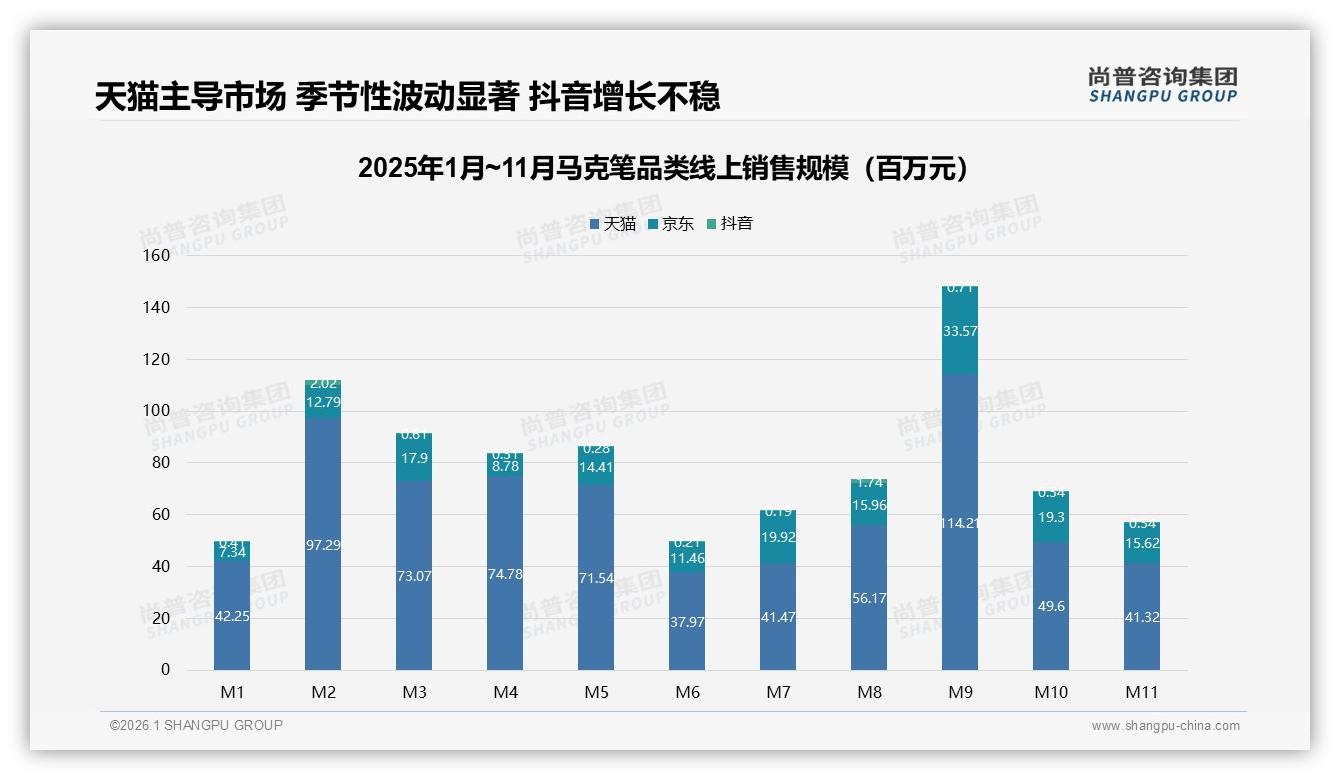尚普咨询集团品类洞察：6到12支套装占比31%成马克笔利润核心，低价54%销量仅贡献17%销售额-2026年1月-马克笔-38