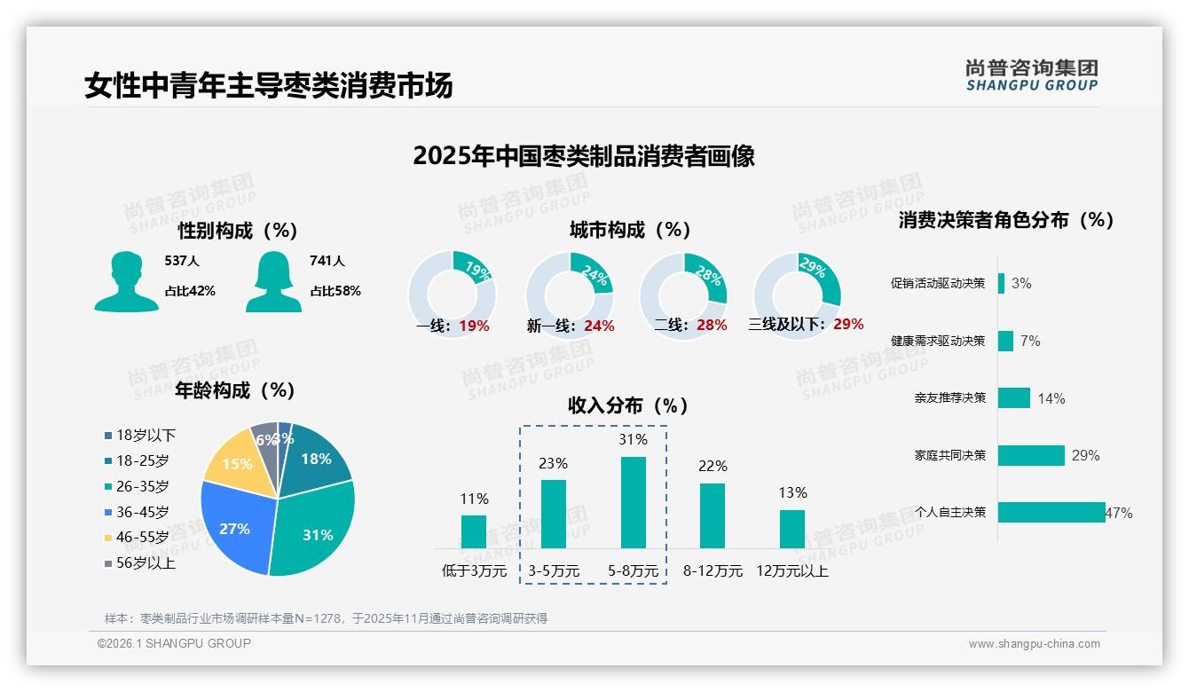 尚普咨询集团最新研报：秋冬季62%销售集中，枣类制品礼盒需求激增-2026年1月-枣类制品-38