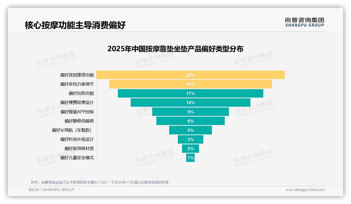 尚普咨询集团品类洞察：70%消费者锁定150~500元按摩靠垫坐垫，高端难放量-2026年1月-按摩靠垫坐垫-38