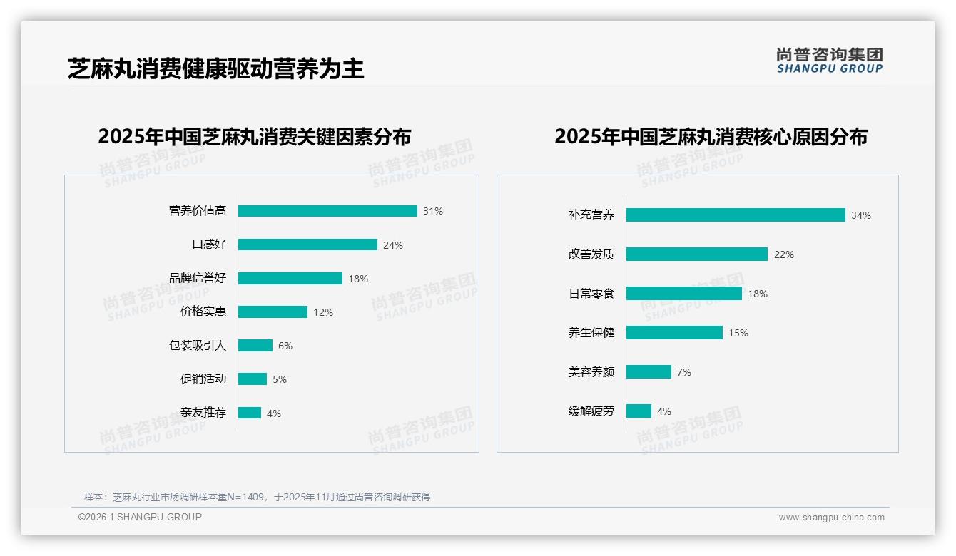 尚普咨询集团数据洞察：57%女性消费者主导芝麻丸，26~45岁占61%健康红利-2026年1月-芝麻丸-38
