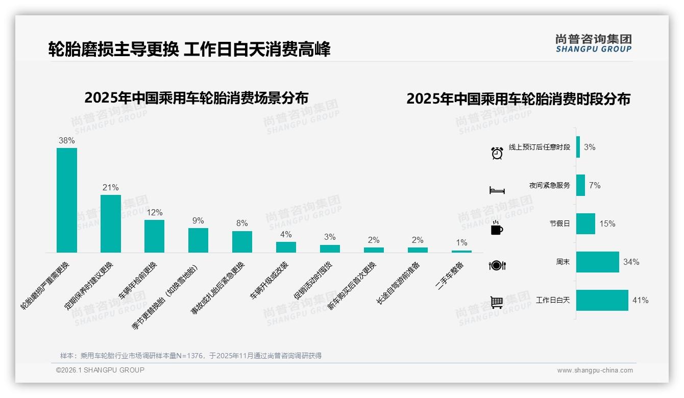 尚普咨询集团行业观察：乘用车轮胎800元以上占77%秋冬换胎59%迎高峰-2026年1月-乘用车轮胎-38