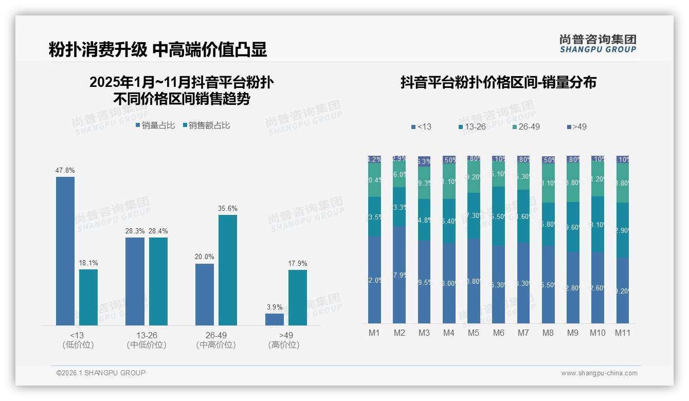50%复购率成粉扑品牌生死线，37%尝新流失倒逼持续微创新——尚普咨询集团市场扫描-2026年1月-粉扑-38