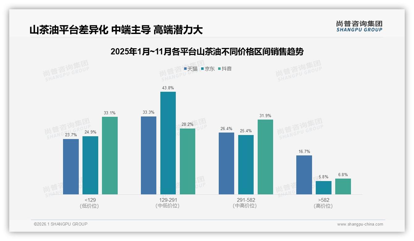 尚普咨询集团山茶油品类年报：天猫16.7%高端占比领先，582元以上潜力待挖-2026年1月-山茶油-38
