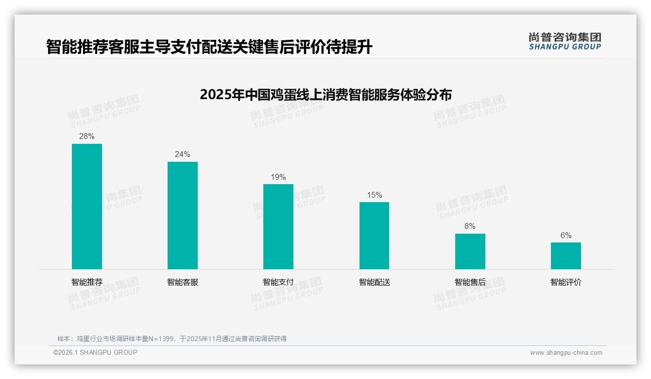 尚普咨询集团趋势雷达：41%高频周购鸡蛋，品牌应押注早餐场景增量-2026年1月-鸡蛋-38