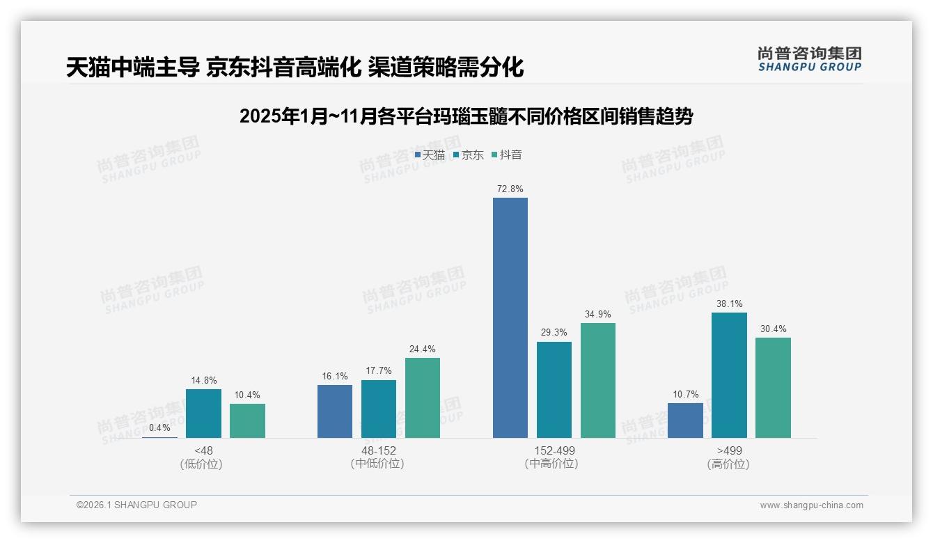 48元以下占61.5%销量仅10.2%销售额玛瑙玉髓结构失衡待高端化——尚普咨询集团品类洞察-2026年1月-玛瑙玉髓-38