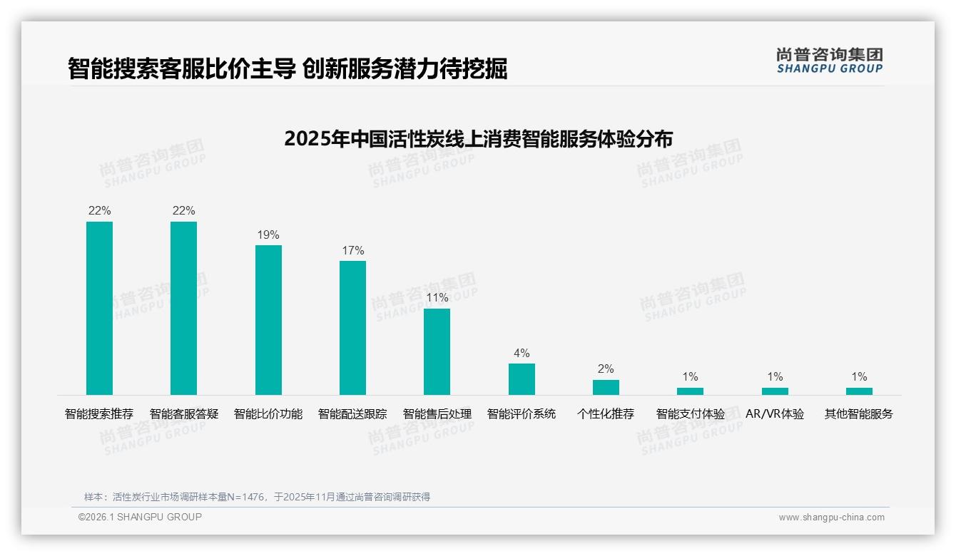 活性炭42%消费者面对涨价仍购买，品牌忠诚待考验——尚普咨询集团趋势雷达-2026年1月-活性炭-38
