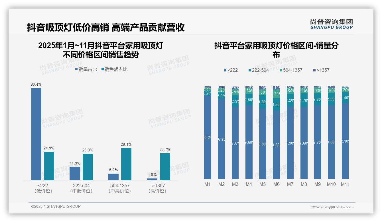 家用吸顶灯77%促销依赖度，大促节点决定销量——尚普咨询集团专题解读-2026年1月-家用吸顶灯-38