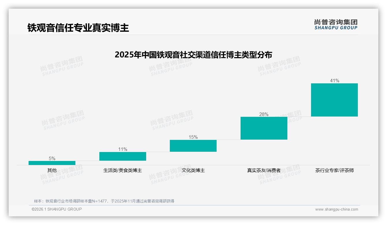 抖音铁观音月销23.5亿元领跑，低价走量67.7%但高端仅占1.2%——尚普咨询集团报告披露-2026年1月-铁观音-38