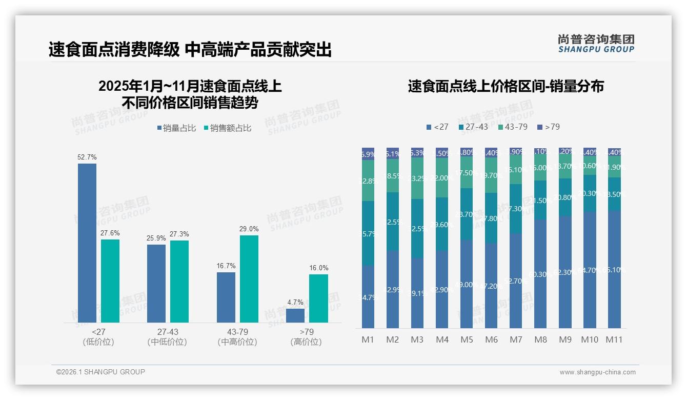 尚普咨询集团专题解读：38%用户因不健康拒推速食面点口味普通22%待升级-2026年1月-速食面点-38