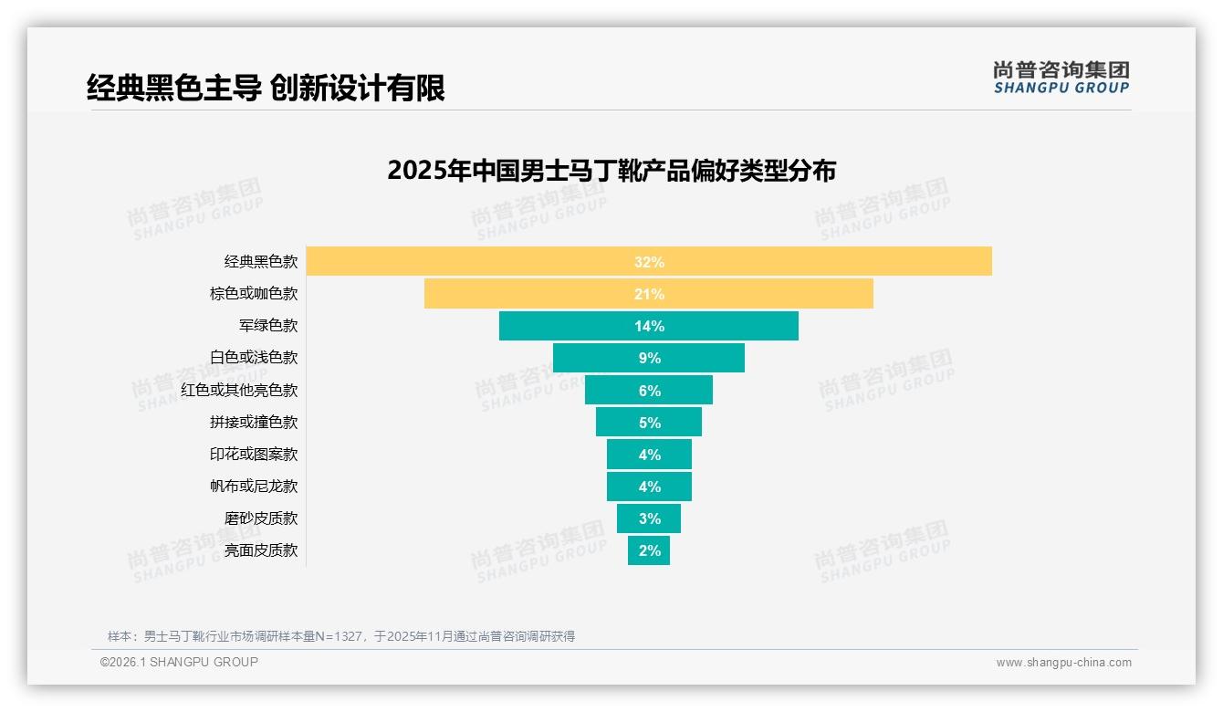 尚普咨询集团权威发布：18-35岁男士马丁靴占73%年轻消费力，500~800元价格段34%主导市场-2026年1月-男士马丁靴-38