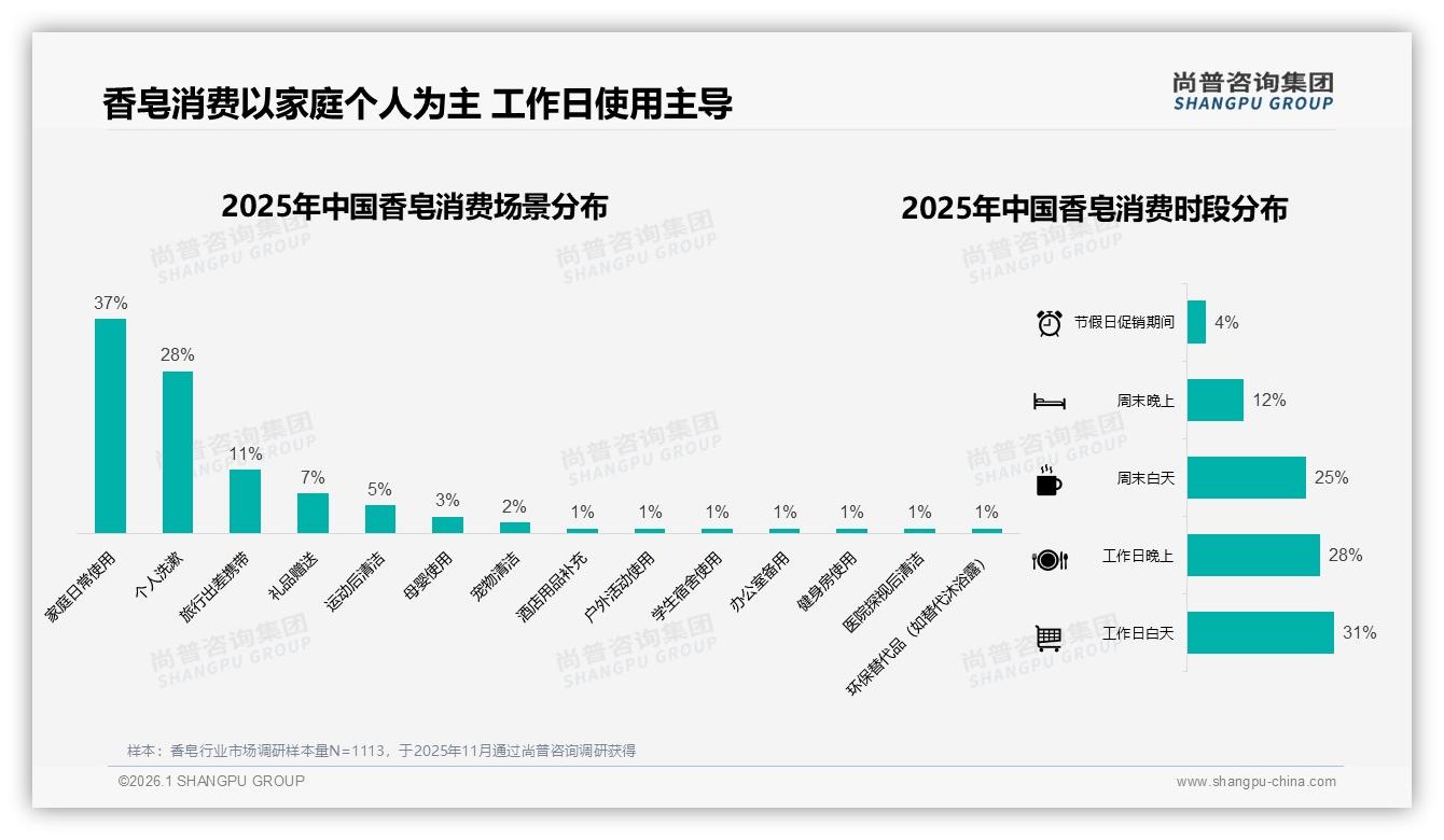 固定品牌复购率70%以上仅53%，尚普咨询集团研报速览：香皂品牌如何锁住用户-2026年1月-香皂-38