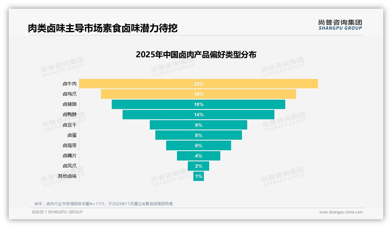 尚普咨询集团数据洞察：卤肉52%女性消费者带动下沉市场58%增长-2026年1月-卤肉-38