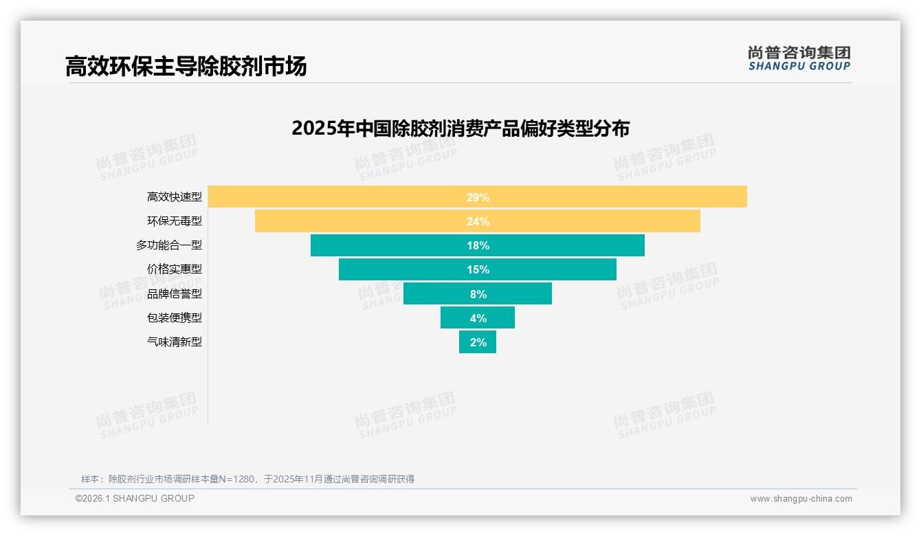 尚普咨询集团趋势雷达：41%用户年购1至2次除胶剂如何撬动低频高客单-2026年1月-除胶剂-38