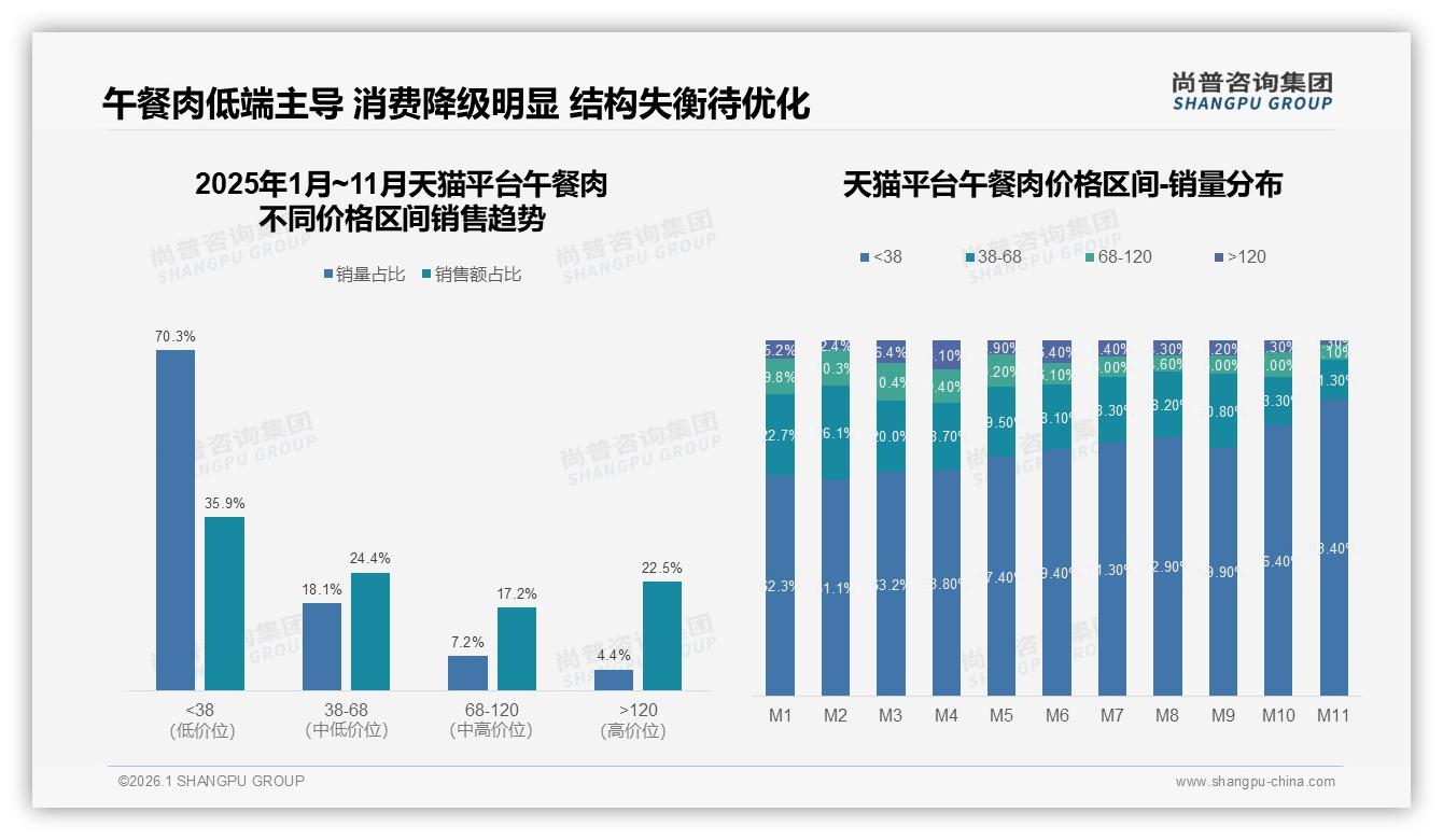 87%国产午餐肉主导市场，进口品牌仅13%份额面临本土化挑战——尚普咨询集团午餐肉品类研究摘要-2026年1月-午餐肉-38